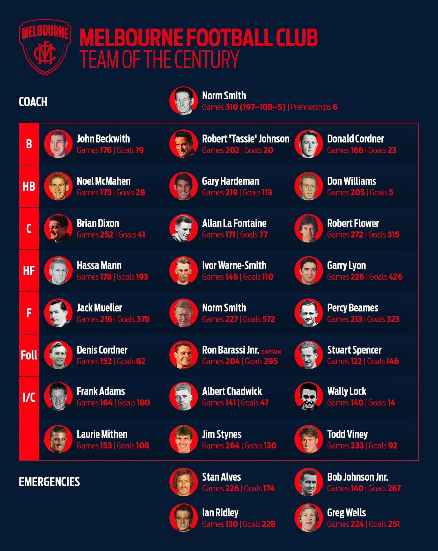 Team of the Century | Melbourne Football Club